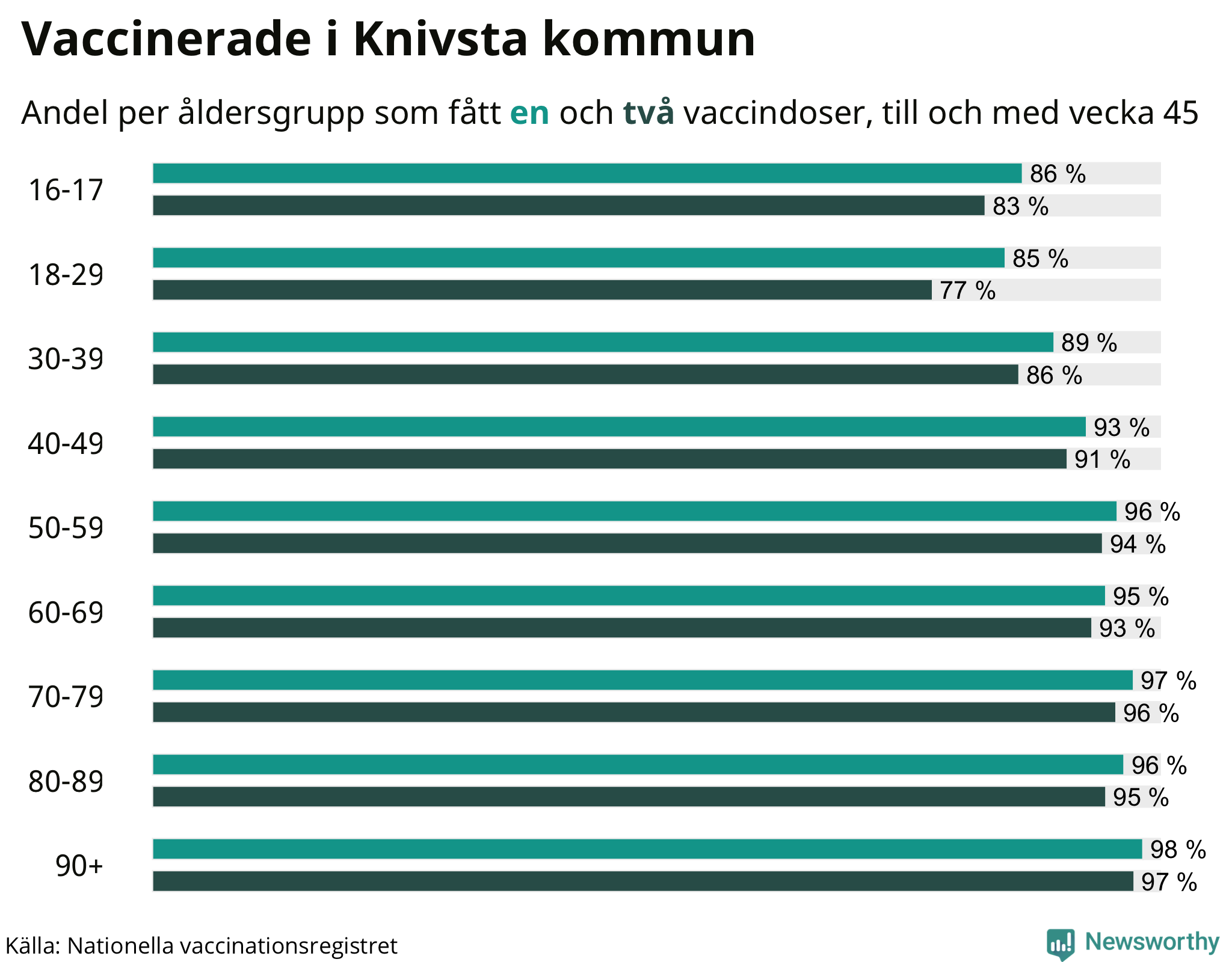 Graf över vaccinerade per åldersgrupp